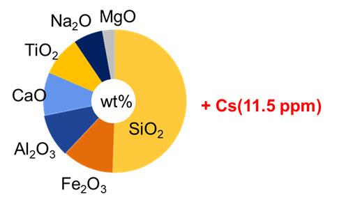 Figure 3. Main average composition of the airborne microparticles