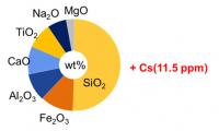 Figure 3. Main average composition of the airborne microparticles