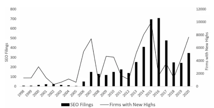 Time-series of SEO filings and firms reaching a new 12-month high price