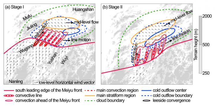 Convective line formation