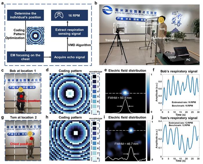 Figure | Single-layer movable-type coding metasurface for human vital sign sensing.