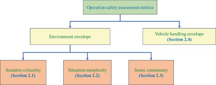 Safety assessment framework including vehicle dynamics factor and external environment factor