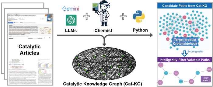 Catalysis Gets a Brain: AI + Knowledge Graphs
