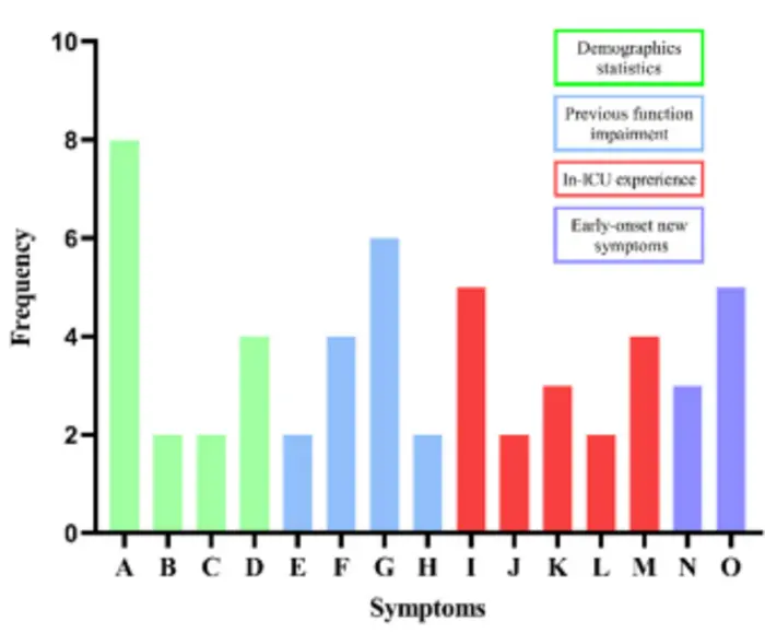 Frequency of occurrence of key independent predictor variables in the model