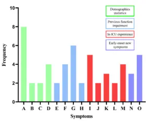 Frequency of occurrence of key independent predictor variables in the model
