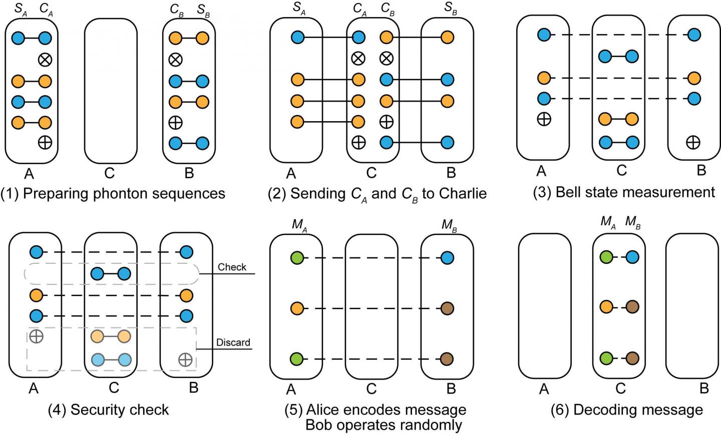 Measurement-Device-Independent Quantum Communication without Encryption