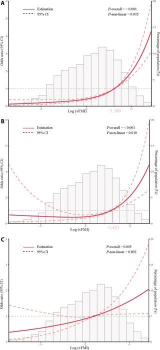Fig. 2. Restricted cubic spline (RCS) logistic regression of log-transformed visceral fat mass index [log(vFMI), natural logarithm] with (A) diabetes, (B) diabetic nephropathy (DN), and (C) cardiovascular disease.