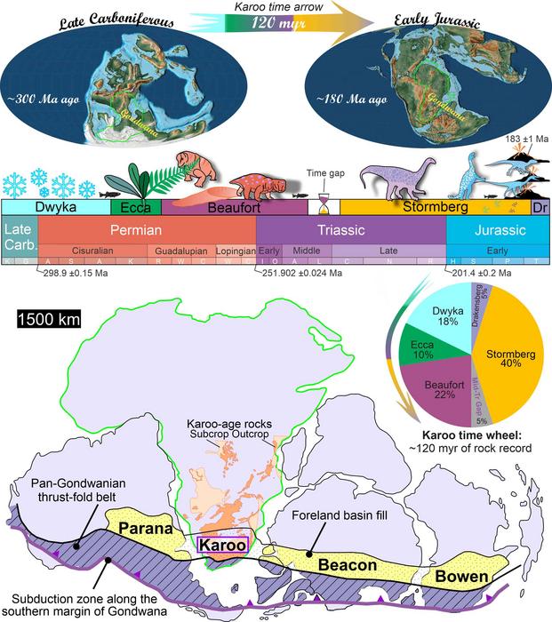 Palaeogeographic evolution of southern Gondwana and the Karoo time wheel