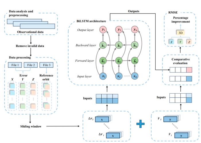 Fig. 2. Error training and compensation process based on the bidirectional long short-term memory (BiLSTM) networks.