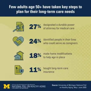 Long-term care preparations by people over 50