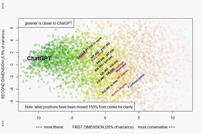 ChatGPT aligns with the American liberal