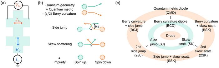 How second-order nonlinear Hall signals are built