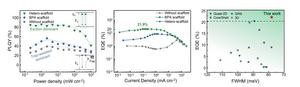 Figure 2. (Left) Photoluminescence efficiency of perovskite films, (Center) external quantum efficiency of LED devices, (Right) efficiency trend of devices