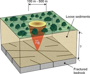 Fig. 2: Conceptual block diagram of a hydrogen-emitting fairy circle. The circular shape of many natural fairy circles indicates a point source, i.e. a localised source of hydrogen in the subsurface.