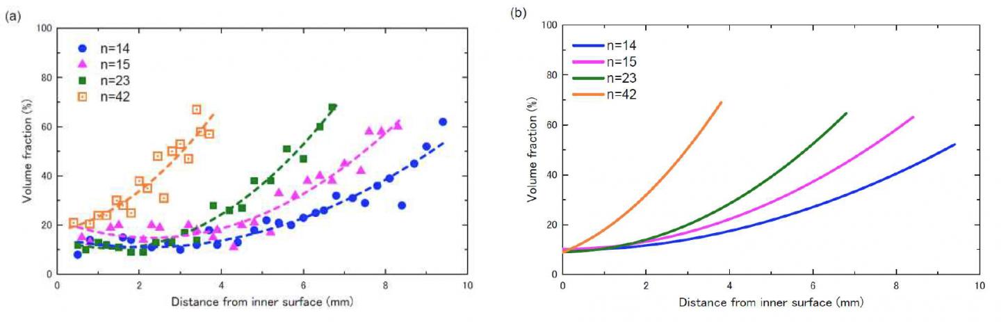 Comparison of Gradient Distribution Curves