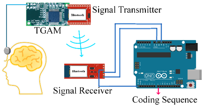 Schematic diagram of the process of brainwaves signal extraction and transmission.