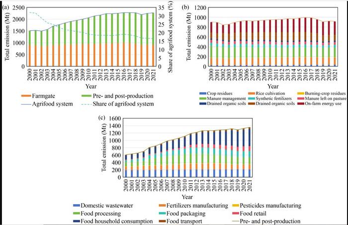 The hidden footprint of our food