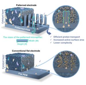 Structural characteristics of patterned electrodes with ordered ionomer micropillars