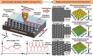 Schematic of tip-based vibration carving and convex microstructure processing results