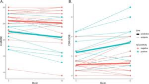 Cognitive trajectory according to Aβ positivity