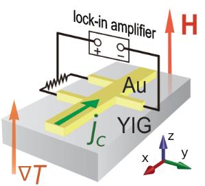 The Hot Attraction of Gold