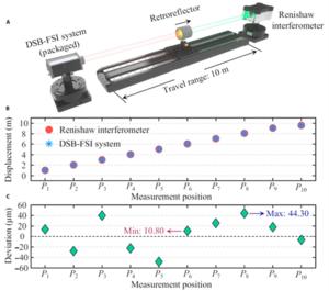 Fig. 6. Distance accuracy metrological calibration system.