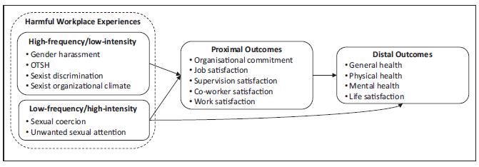 Table for Harmful Workplace