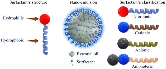 Diagrammatic presentation of surfactant structure, connection of two immiscible liquids by a surfactant, and surfactant classifications