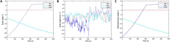 Fig. 4. Relay satellite results, multiplexed and traditional multi-model-predictive-control (MPC), and particle swarm optimization (PSO).