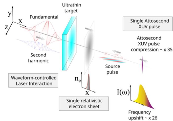 Single XUV Pulse Generation via Waveform-Controlled Laser-Plasma Interaction