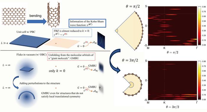 Giant Molecule Band Unfolding (GMBU) methods (left side of figure) and its applications (right side of figure).