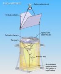 Diagram Showing the Inside of the ARCADE Experiment