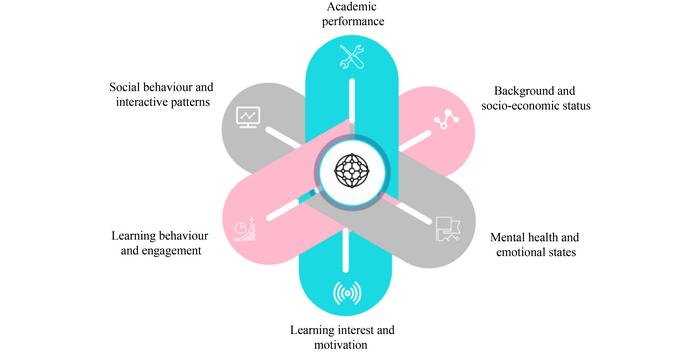 Figure 1. Six core dimensions of student portrait.