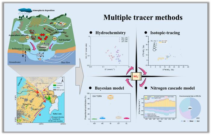 Tracing the nitrate source and process in rural-urban ecotone: integrated multi-tracer approach