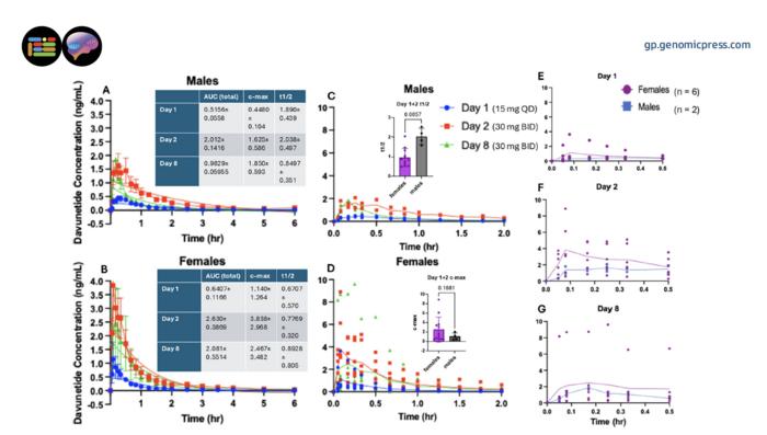 Sex-dependent davunetide concentrations over time in humans.