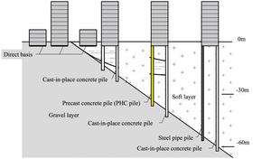 Schematic showing different bearing layer depths and its impact on foundation design.