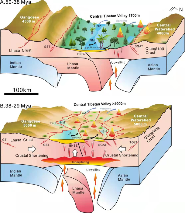 Block models illustrating the topographic evolution of the Central Tibetan Valley and underlying geodynamic processes