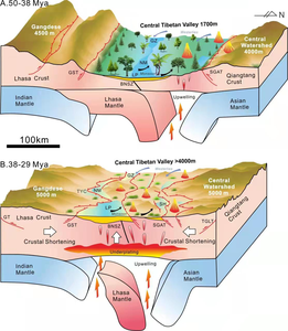 Block models illustrating the topographic evolution of the Central Tibetan Valley and underlying geodynamic processes