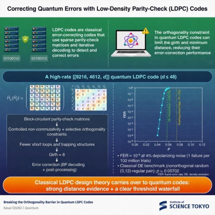 Classical LDPC design theory brought to quantum error correction