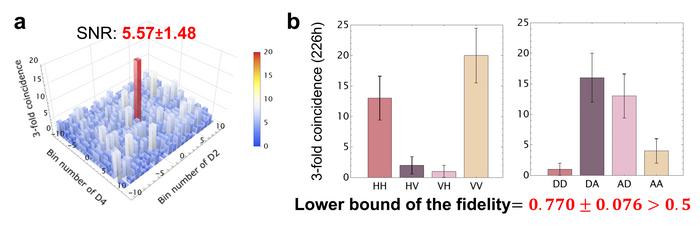 Figure 3 Experimental results