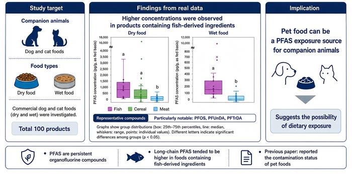 PFAS contamination in commercial pet foods