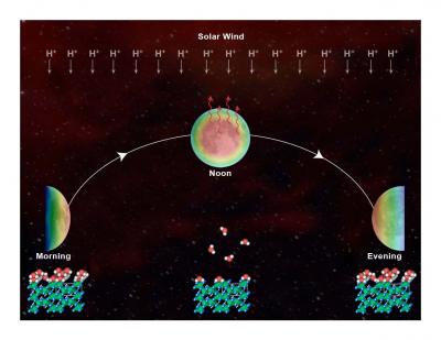 Daytime Water Cycle on the Moon