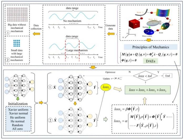 Physics-guided hybrid learning framework