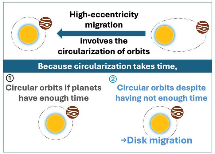 A description of the methodology to identify hot Jupiters that arrived via disk migration