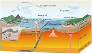 Conceptual diagram of the theory of multi-spheric interaction-driven hydrocarbon formation and enrichment.