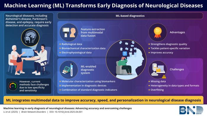 Early Diagnosis of Neurological Diseases using Machine Learning (ML)