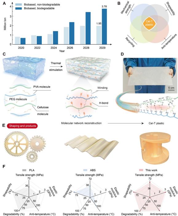 Figure 1 Conceptual scheme of the fabrication of Cel-T plastic through the design of thermally stimulated supramolecular architecture.