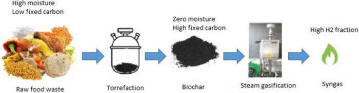 Assessment of biochar developed via torrefaction of food waste as feedstock for steam gasification to produce hydrogen rich gas