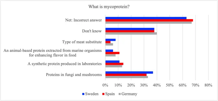 Fungi-based food in the public eye: Terminology, cultivation timelines, sustainability, and nutrition across three EU countries