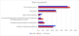 Fungi-based food in the public eye: Terminology, cultivation timelines, sustainability, and nutrition across three EU countries